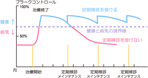 上用賀・中野歯科医院・定期検診・メインテナンスの効果のグラフ